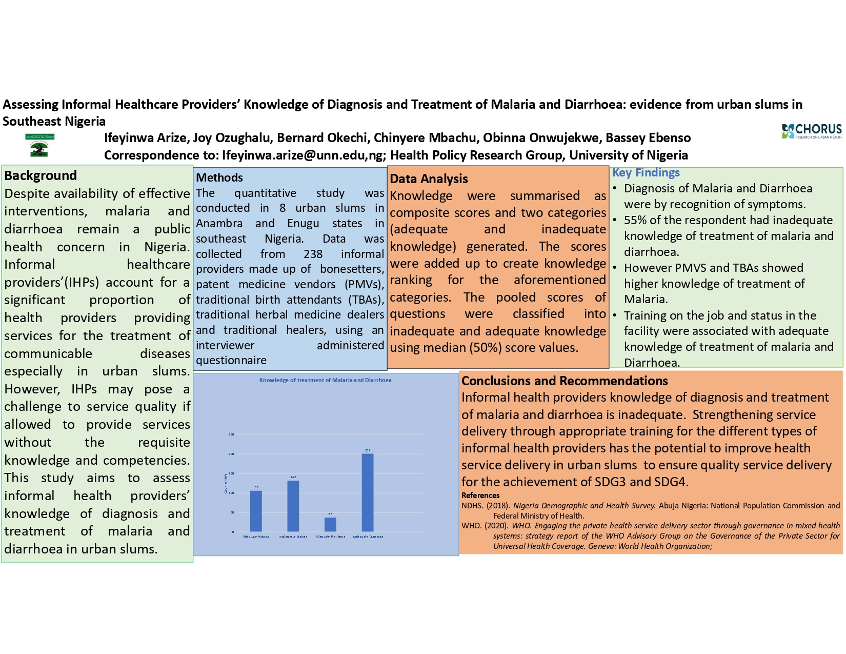 Assessing Informal Healthcare Providers’ Knowledge of Diagnosis and Treatment of Malaria and Diarrhoea: evidence from urban slums in Southeast Nigeria