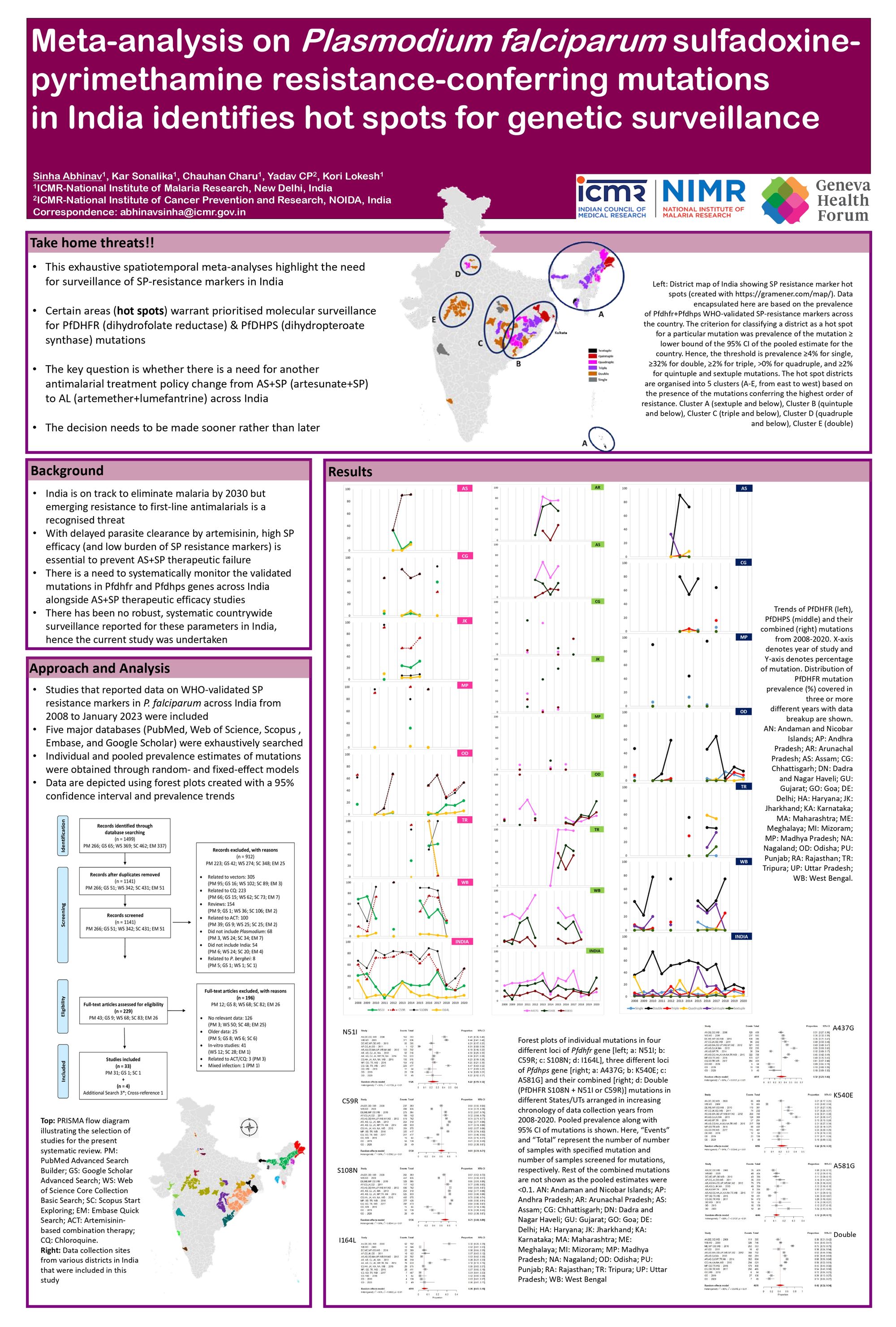  Meta-analysis on Plasmodium falciparum sulfadoxine-pyrimethamine resistance-conferring mutations in India identifies hot spots for genetic surveillance