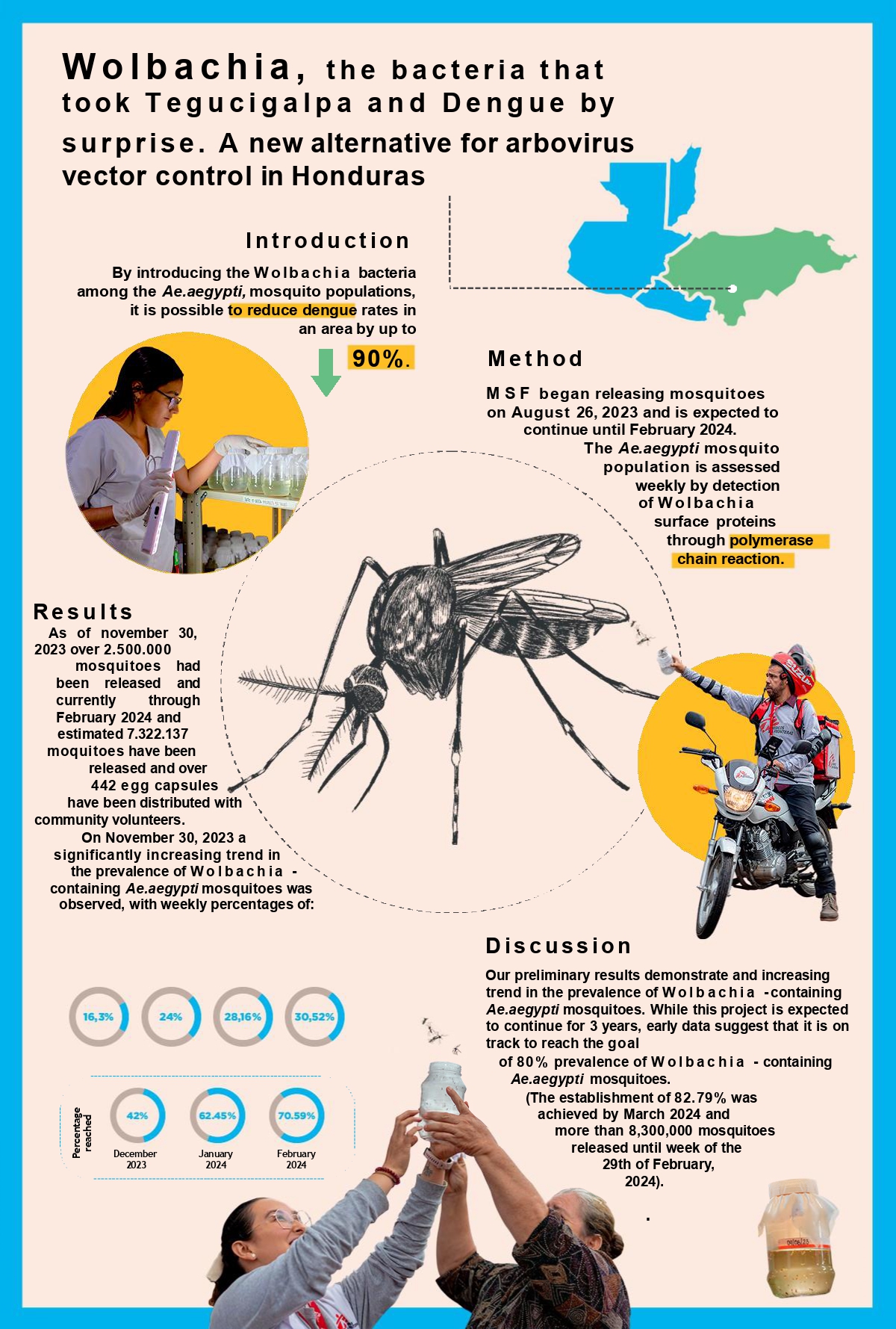 Wolbachia, a New Alternative for Arbovirus Vector Control in Honduras